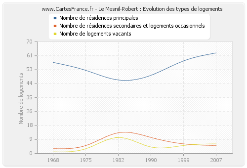 Le Mesnil-Robert : Evolution des types de logements